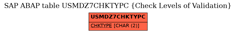 E-R Diagram for table USMDZ7CHKTYPC (Check Levels of Validation)