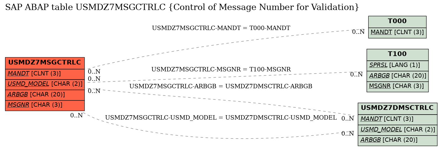 E-R Diagram for table USMDZ7MSGCTRLC (Control of Message Number for Validation)