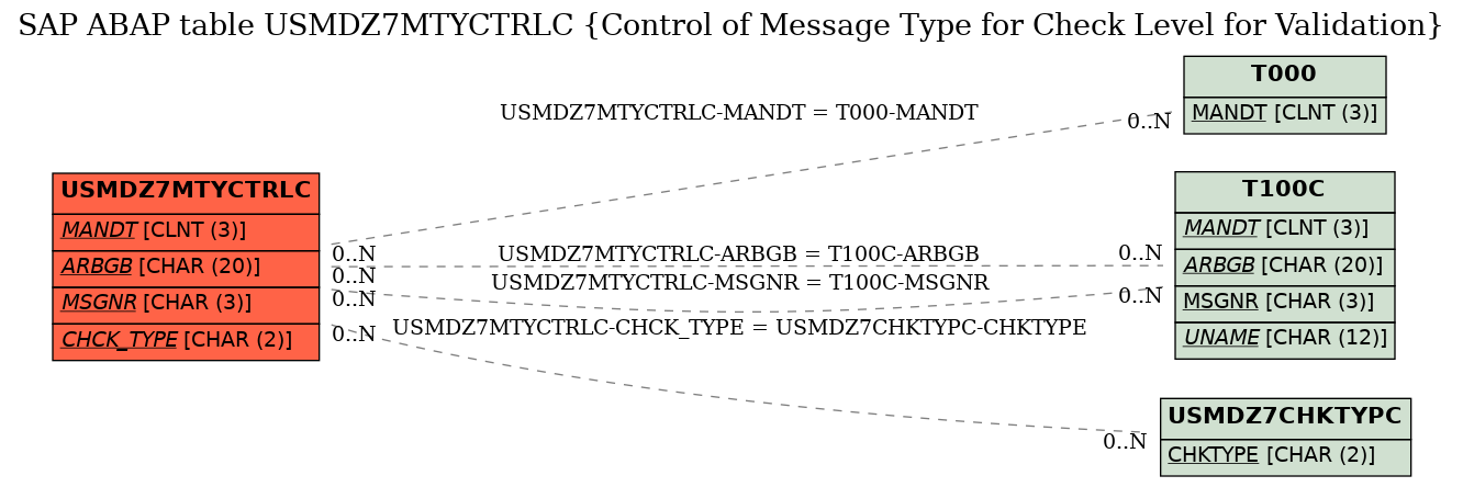 E-R Diagram for table USMDZ7MTYCTRLC (Control of Message Type for Check Level for Validation)