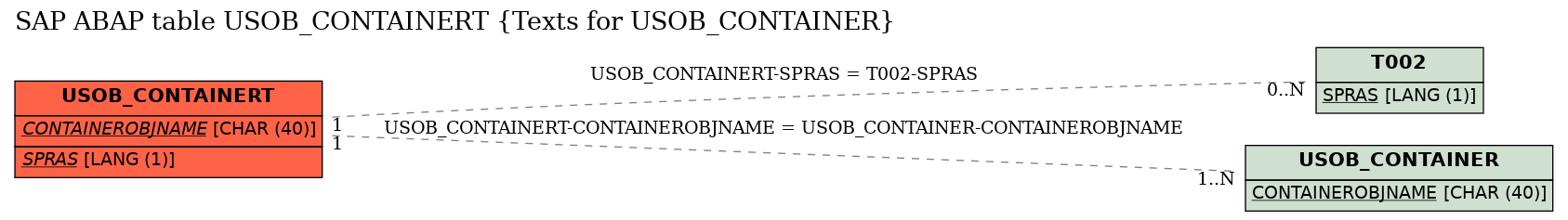 E-R Diagram for table USOB_CONTAINERT (Texts for USOB_CONTAINER)