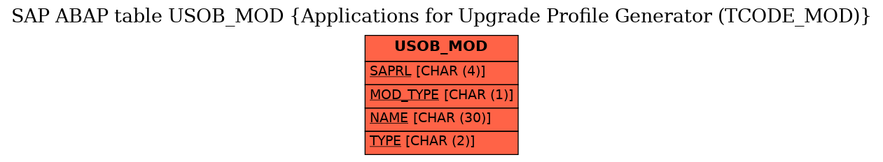 E-R Diagram for table USOB_MOD (Applications for Upgrade Profile Generator (TCODE_MOD))