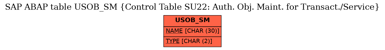 E-R Diagram for table USOB_SM (Control Table SU22: Auth. Obj. Maint. for Transact./Service)