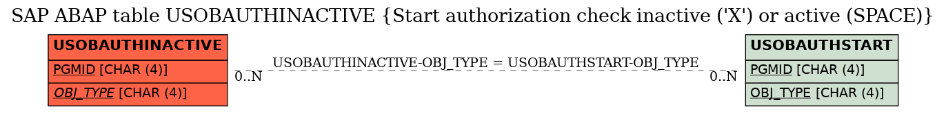 E-R Diagram for table USOBAUTHINACTIVE (Start authorization check inactive ('X') or active (SPACE))