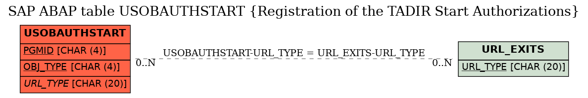 E-R Diagram for table USOBAUTHSTART (Registration of the TADIR Start Authorizations)