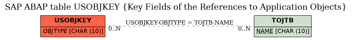 E-R Diagram for table USOBJKEY (Key Fields of the References to Application Objects)