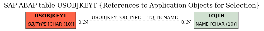 E-R Diagram for table USOBJKEYT (References to Application Objects for Selection)