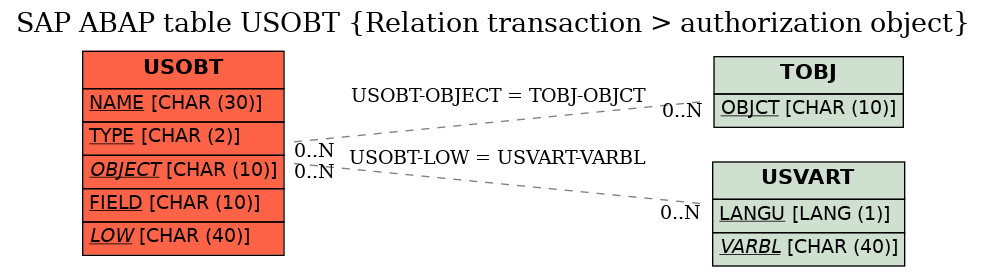 E-R Diagram for table USOBT (Relation transaction > authorization object)