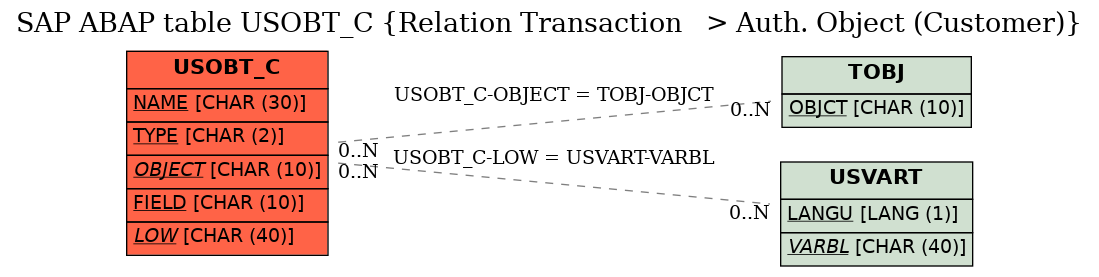 E-R Diagram for table USOBT_C (Relation Transaction   > Auth. Object (Customer))