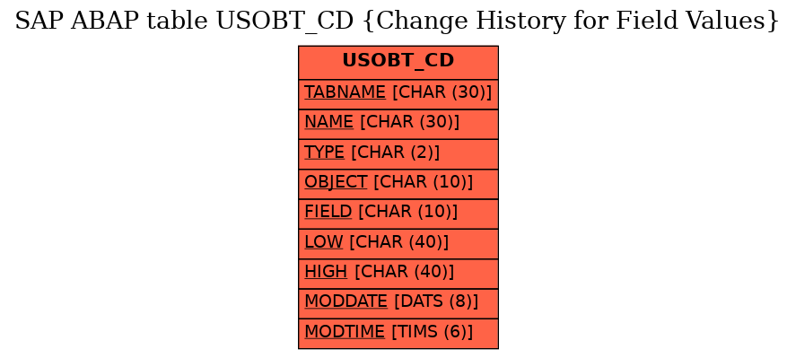 E-R Diagram for table USOBT_CD (Change History for Field Values)