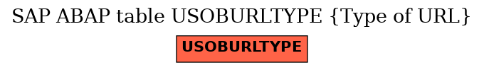 E-R Diagram for table USOBURLTYPE (Type of URL)