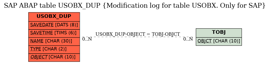 E-R Diagram for table USOBX_DUP (Modification log for table USOBX. Only for SAP)