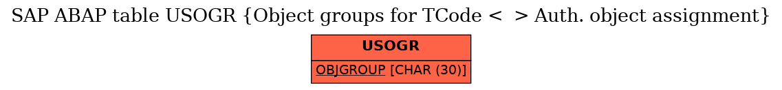 E-R Diagram for table USOGR (Object groups for TCode <  > Auth. object assignment)