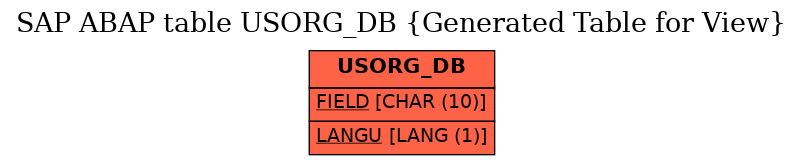 E-R Diagram for table USORG_DB (Generated Table for View)