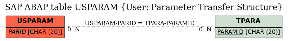 E-R Diagram for table USPARAM (User: Parameter Transfer Structure)