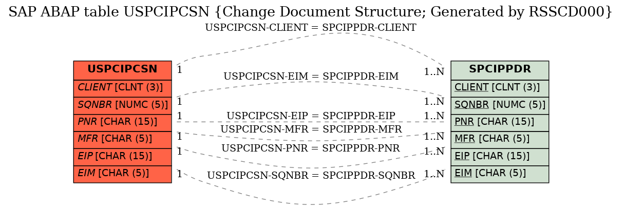 E-R Diagram for table USPCIPCSN (Change Document Structure; Generated by RSSCD000)