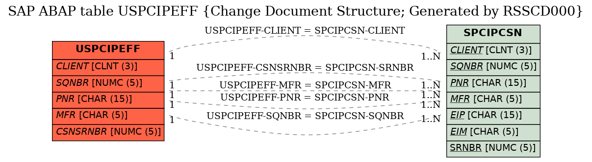 E-R Diagram for table USPCIPEFF (Change Document Structure; Generated by RSSCD000)