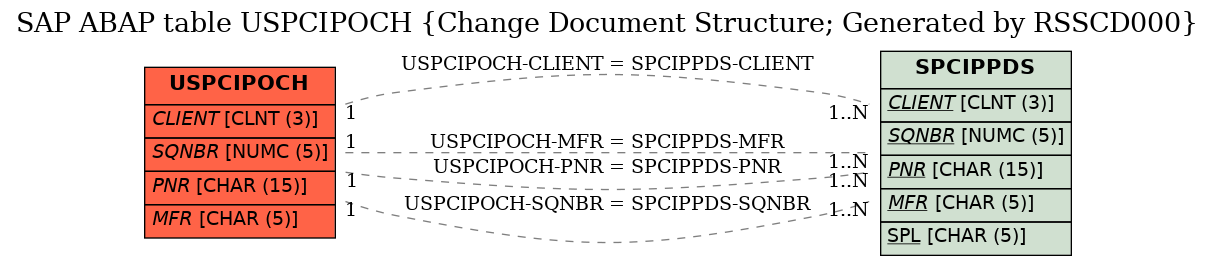 E-R Diagram for table USPCIPOCH (Change Document Structure; Generated by RSSCD000)