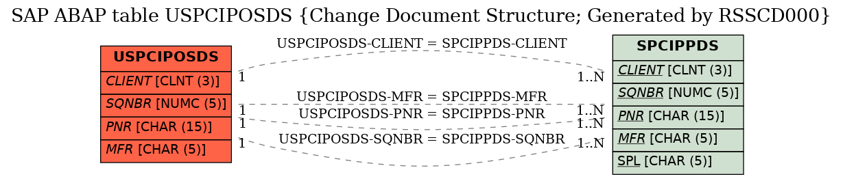 E-R Diagram for table USPCIPOSDS (Change Document Structure; Generated by RSSCD000)