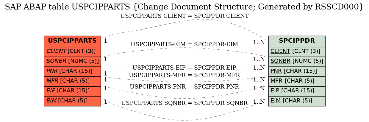 E-R Diagram for table USPCIPPARTS (Change Document Structure; Generated by RSSCD000)