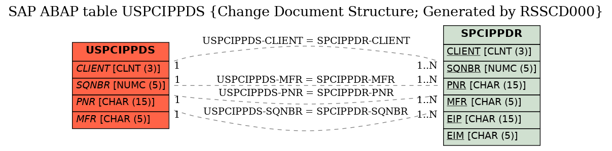 E-R Diagram for table USPCIPPDS (Change Document Structure; Generated by RSSCD000)