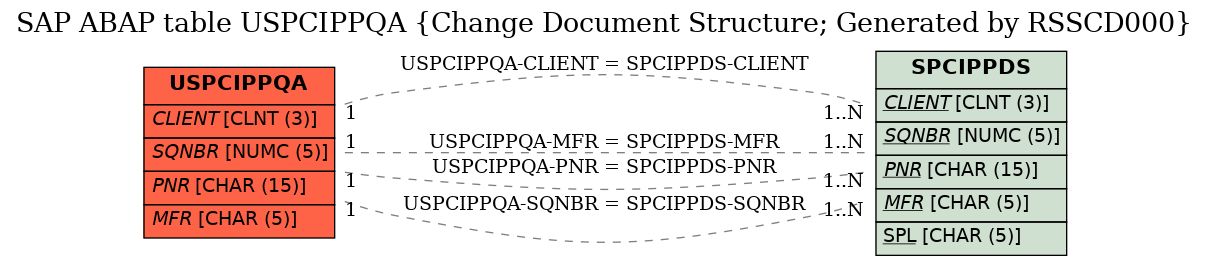 E-R Diagram for table USPCIPPQA (Change Document Structure; Generated by RSSCD000)