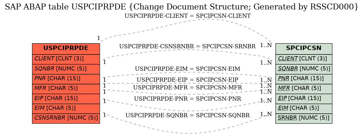 E-R Diagram for table USPCIPRPDE (Change Document Structure; Generated by RSSCD000)