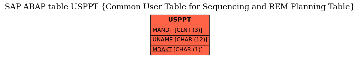 E-R Diagram for table USPPT (Common User Table for Sequencing and REM Planning Table)