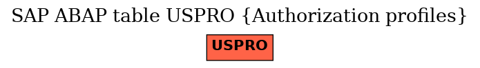 E-R Diagram for table USPRO (Authorization profiles)