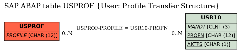 E-R Diagram for table USPROF (User: Profile Transfer Structure)