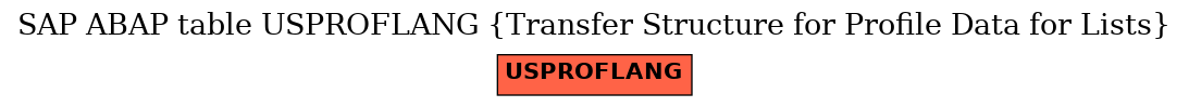 E-R Diagram for table USPROFLANG (Transfer Structure for Profile Data for Lists)