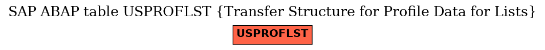 E-R Diagram for table USPROFLST (Transfer Structure for Profile Data for Lists)