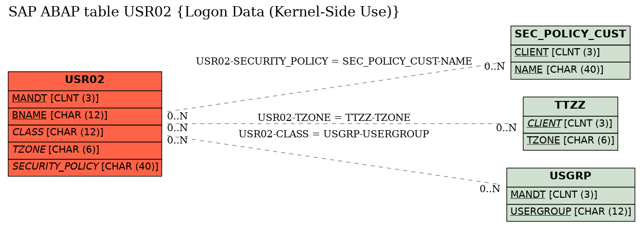 E-R Diagram for table USR02 (Logon Data (Kernel-Side Use))