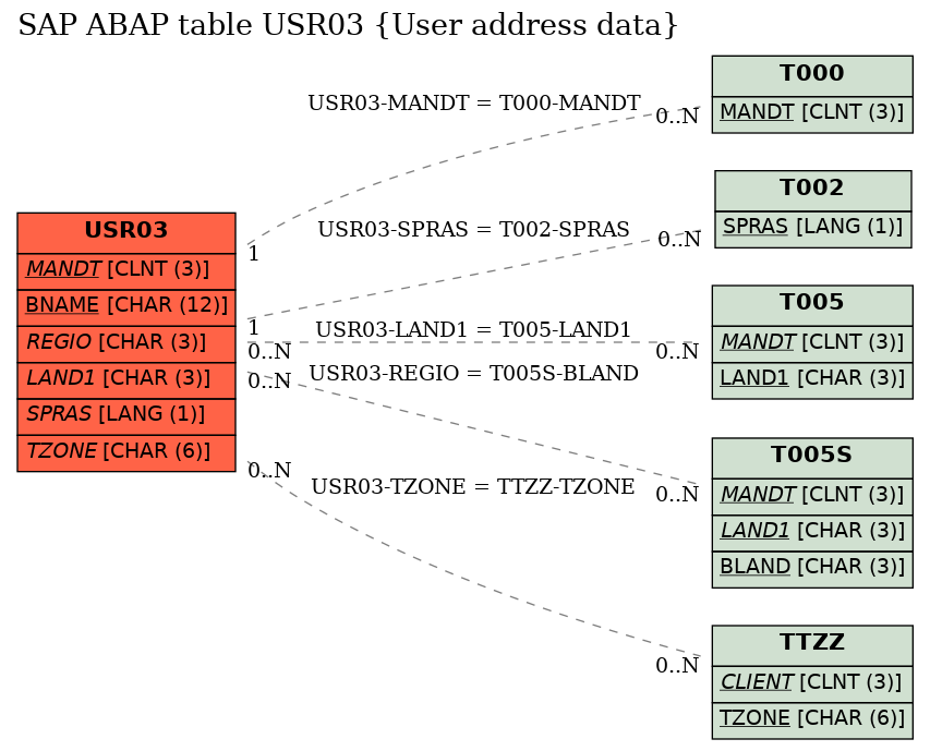 E-R Diagram for table USR03 (User address data)