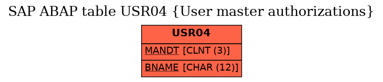 E-R Diagram for table USR04 (User master authorizations)