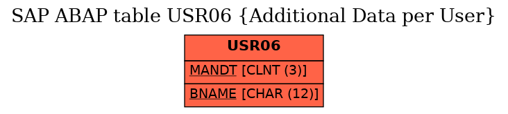 E-R Diagram for table USR06 (Additional Data per User)