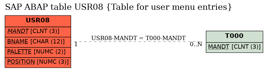 E-R Diagram for table USR08 (Table for user menu entries)