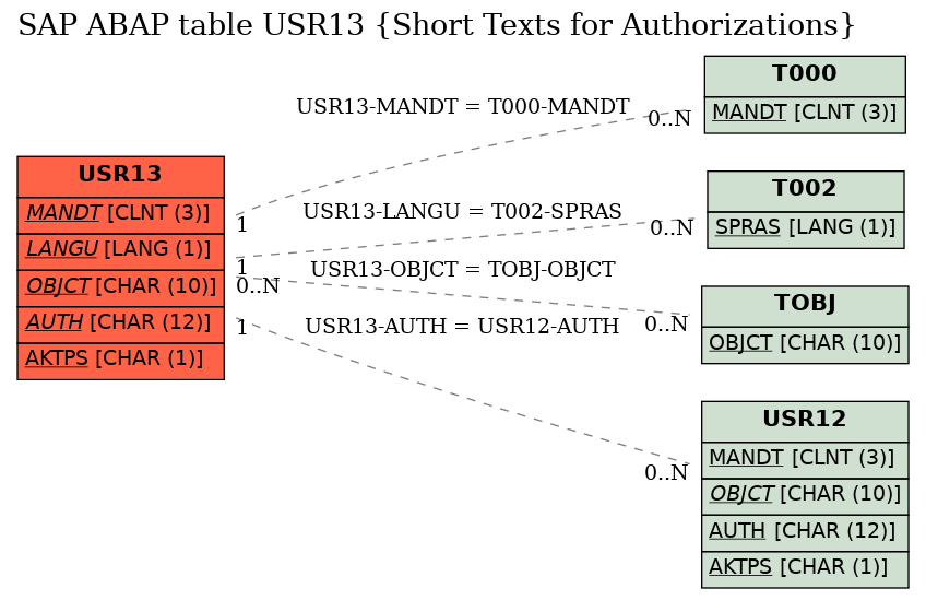 E-R Diagram for table USR13 (Short Texts for Authorizations)