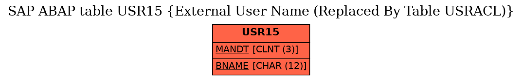 E-R Diagram for table USR15 (External User Name (Replaced By Table USRACL))