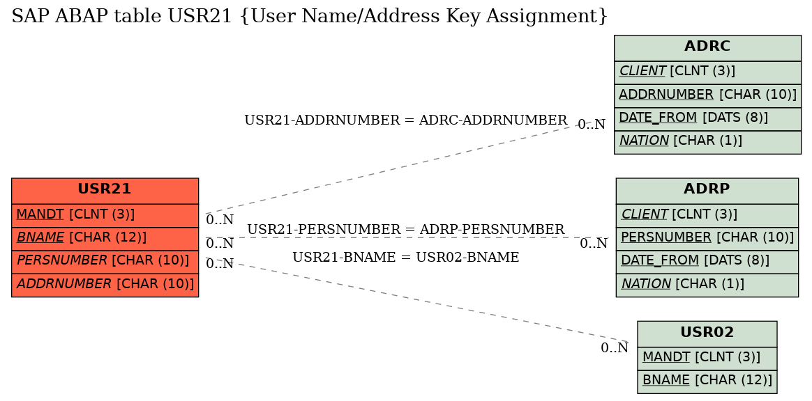 E-R Diagram for table USR21 (User Name/Address Key Assignment)