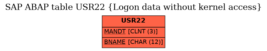 E-R Diagram for table USR22 (Logon data without kernel access)