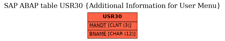 E-R Diagram for table USR30 (Additional Information for User Menu)