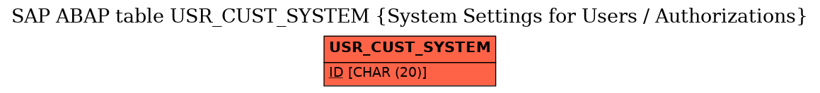 E-R Diagram for table USR_CUST_SYSTEM (System Settings for Users / Authorizations)