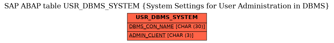 E-R Diagram for table USR_DBMS_SYSTEM (System Settings for User Administration in DBMS)