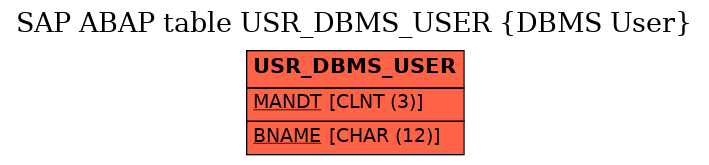 E-R Diagram for table USR_DBMS_USER (DBMS User)