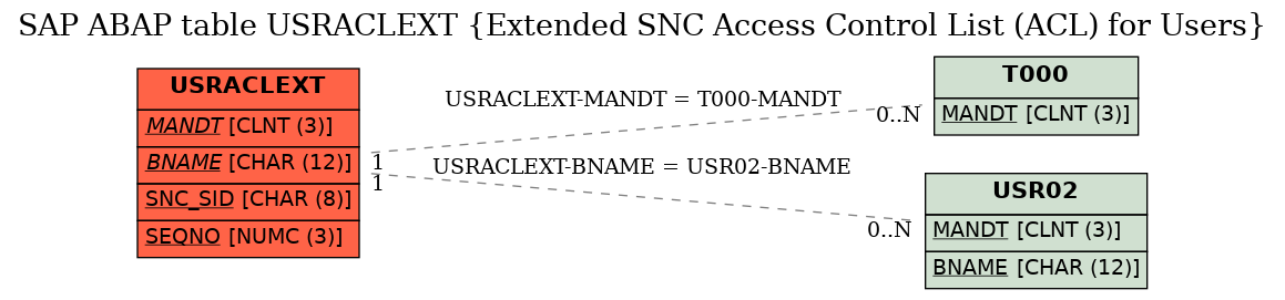 E-R Diagram for table USRACLEXT (Extended SNC Access Control List (ACL) for Users)