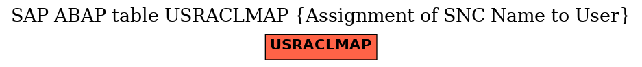 E-R Diagram for table USRACLMAP (Assignment of SNC Name to User)