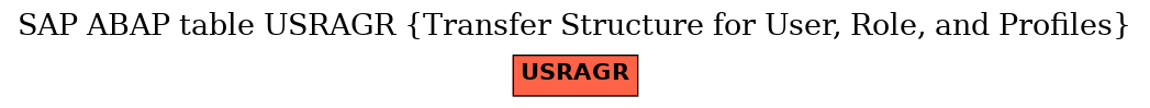 E-R Diagram for table USRAGR (Transfer Structure for User, Role, and Profiles)