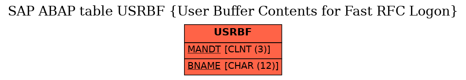 E-R Diagram for table USRBF (User Buffer Contents for Fast RFC Logon)