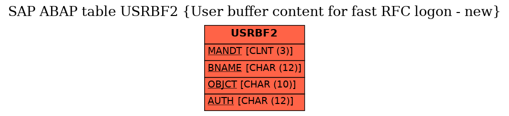 E-R Diagram for table USRBF2 (User buffer content for fast RFC logon - new)