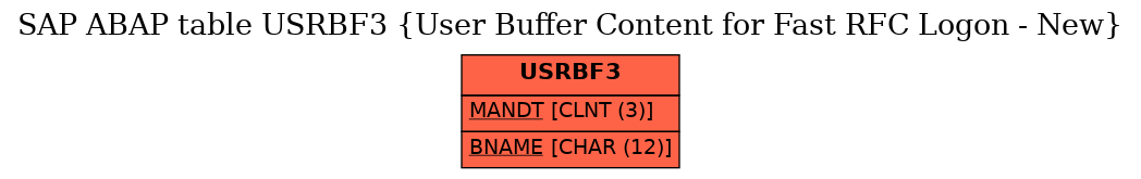 E-R Diagram for table USRBF3 (User Buffer Content for Fast RFC Logon - New)